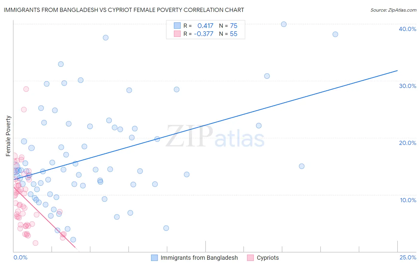 Immigrants from Bangladesh vs Cypriot Female Poverty
