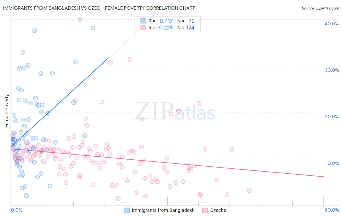 Immigrants from Bangladesh vs Czech Female Poverty