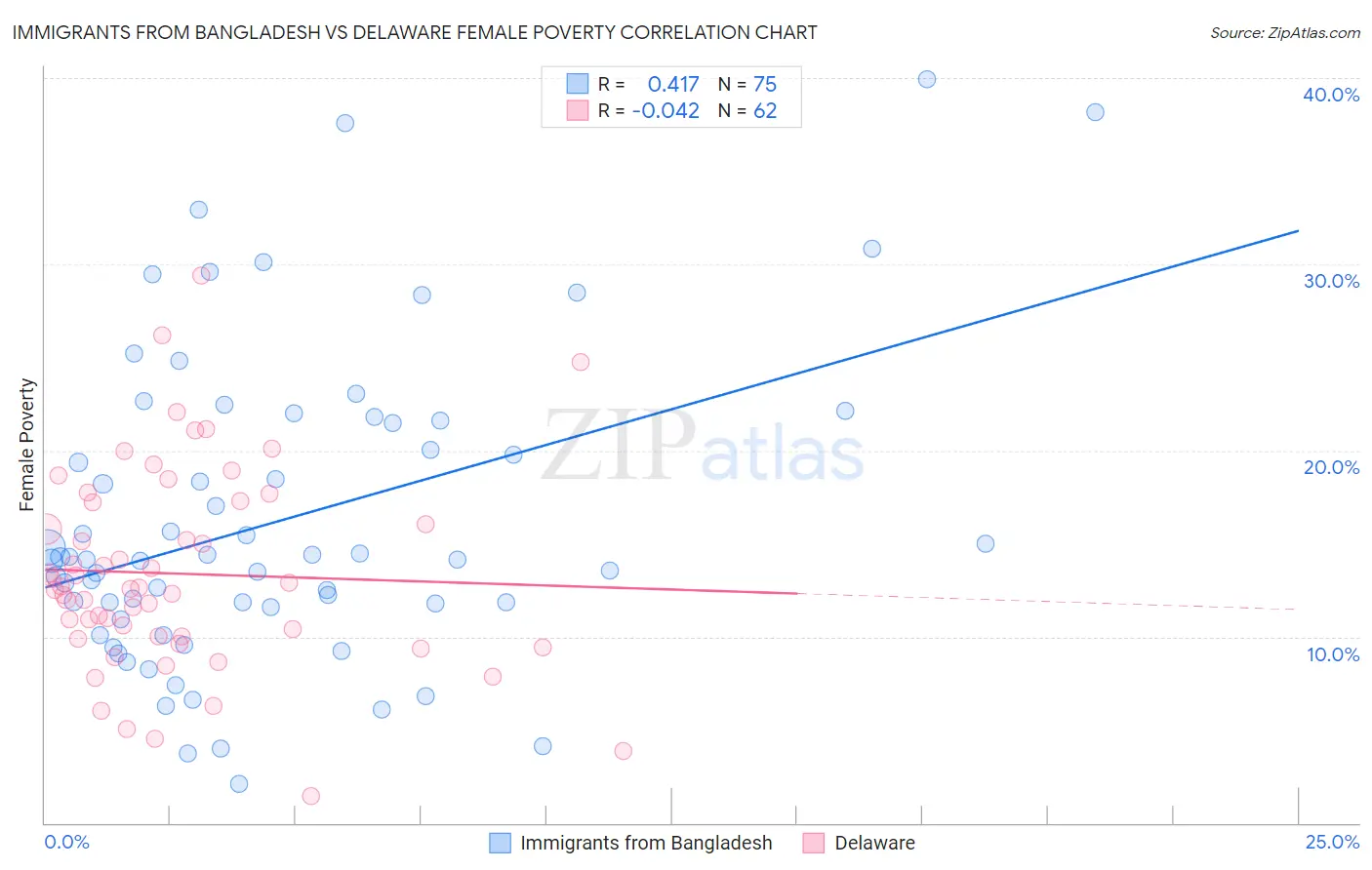 Immigrants from Bangladesh vs Delaware Female Poverty