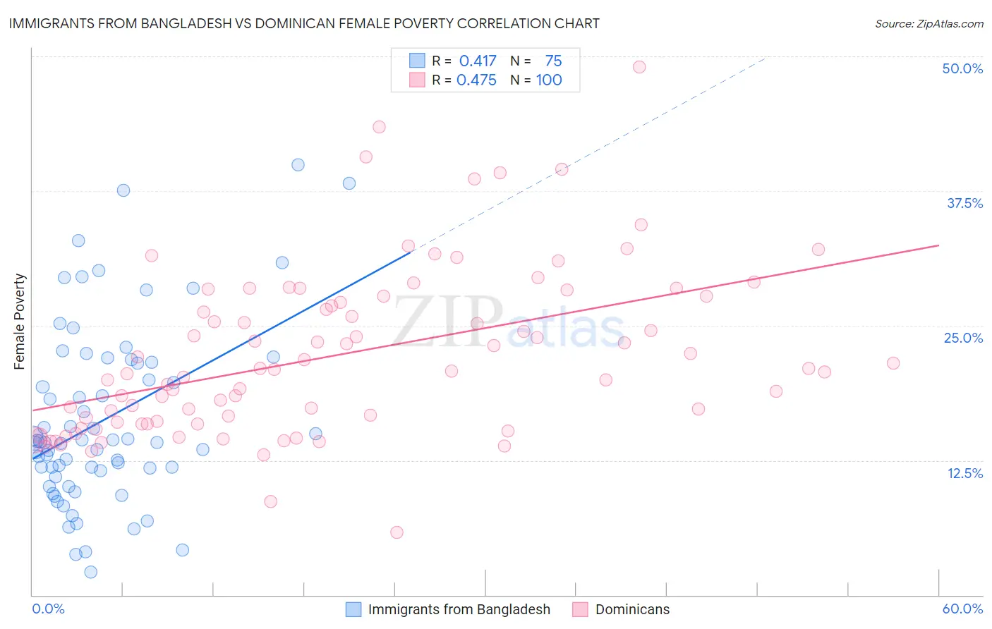 Immigrants from Bangladesh vs Dominican Female Poverty