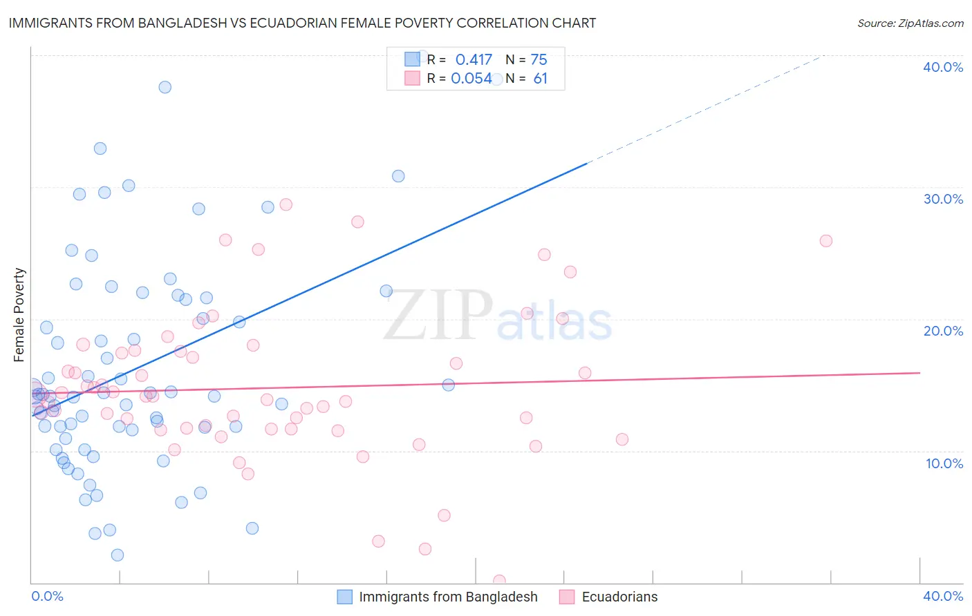 Immigrants from Bangladesh vs Ecuadorian Female Poverty