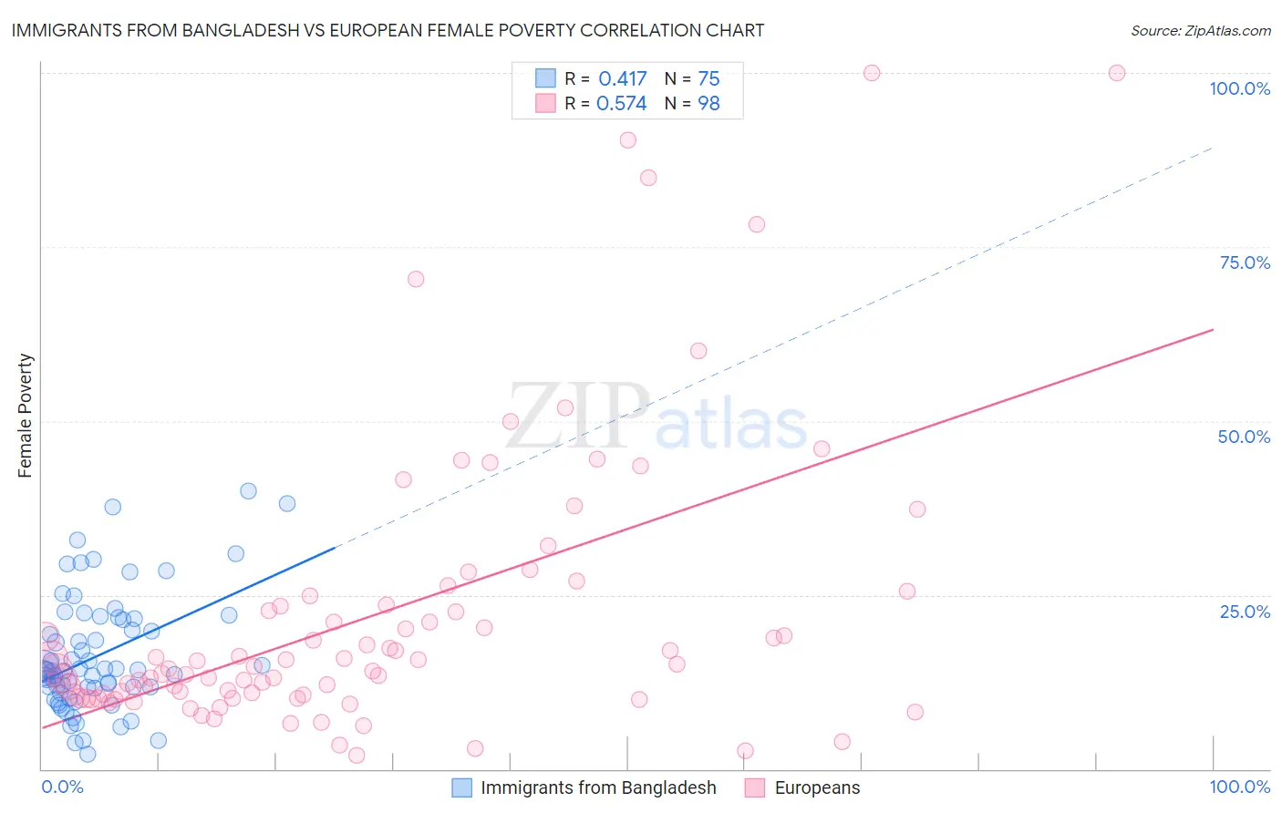 Immigrants from Bangladesh vs European Female Poverty