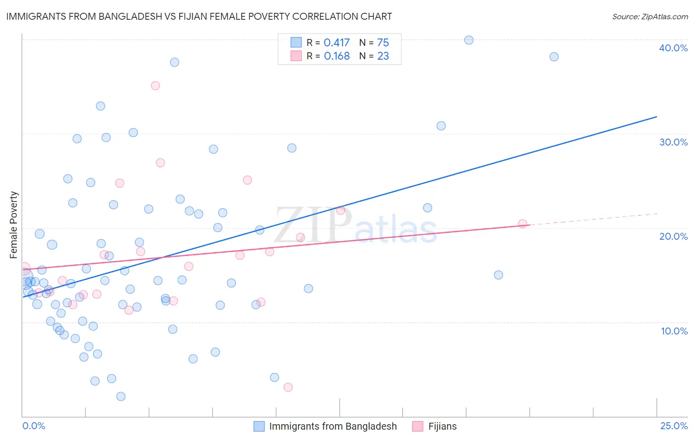 Immigrants from Bangladesh vs Fijian Female Poverty