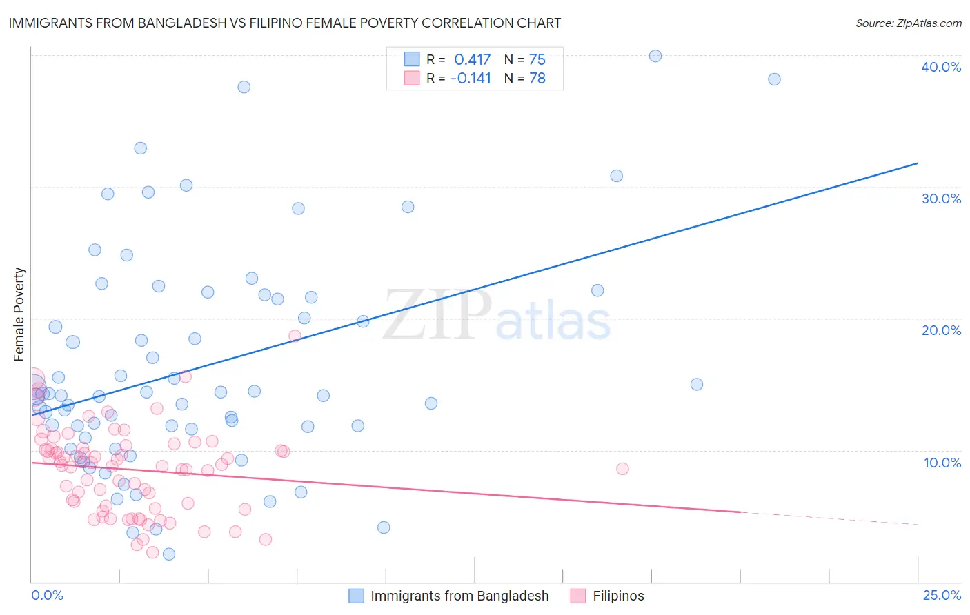 Immigrants from Bangladesh vs Filipino Female Poverty