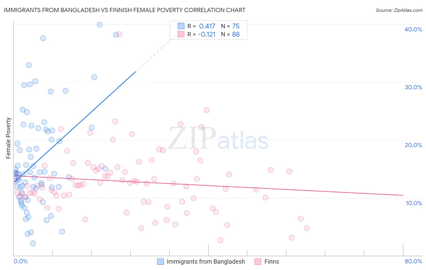 Immigrants from Bangladesh vs Finnish Female Poverty
