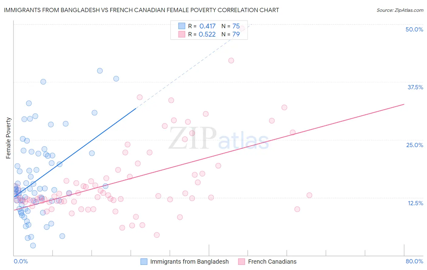 Immigrants from Bangladesh vs French Canadian Female Poverty