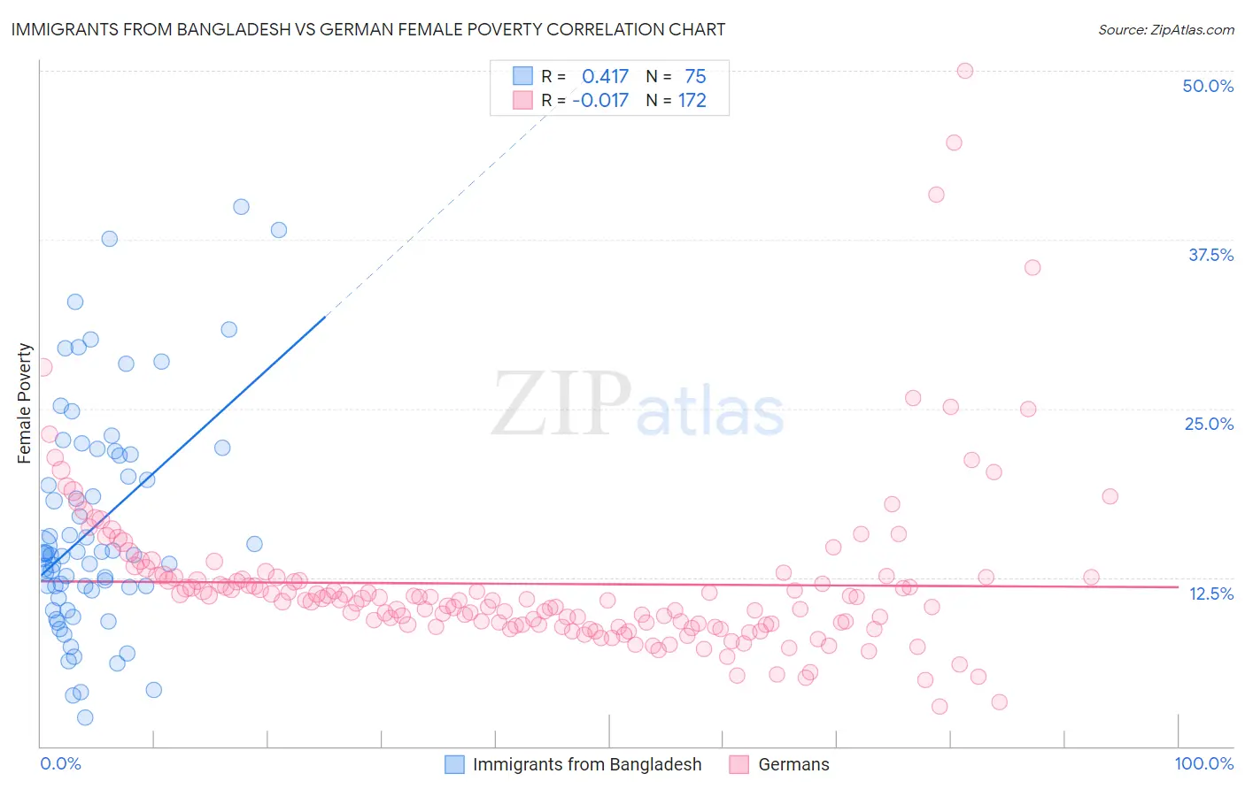 Immigrants from Bangladesh vs German Female Poverty