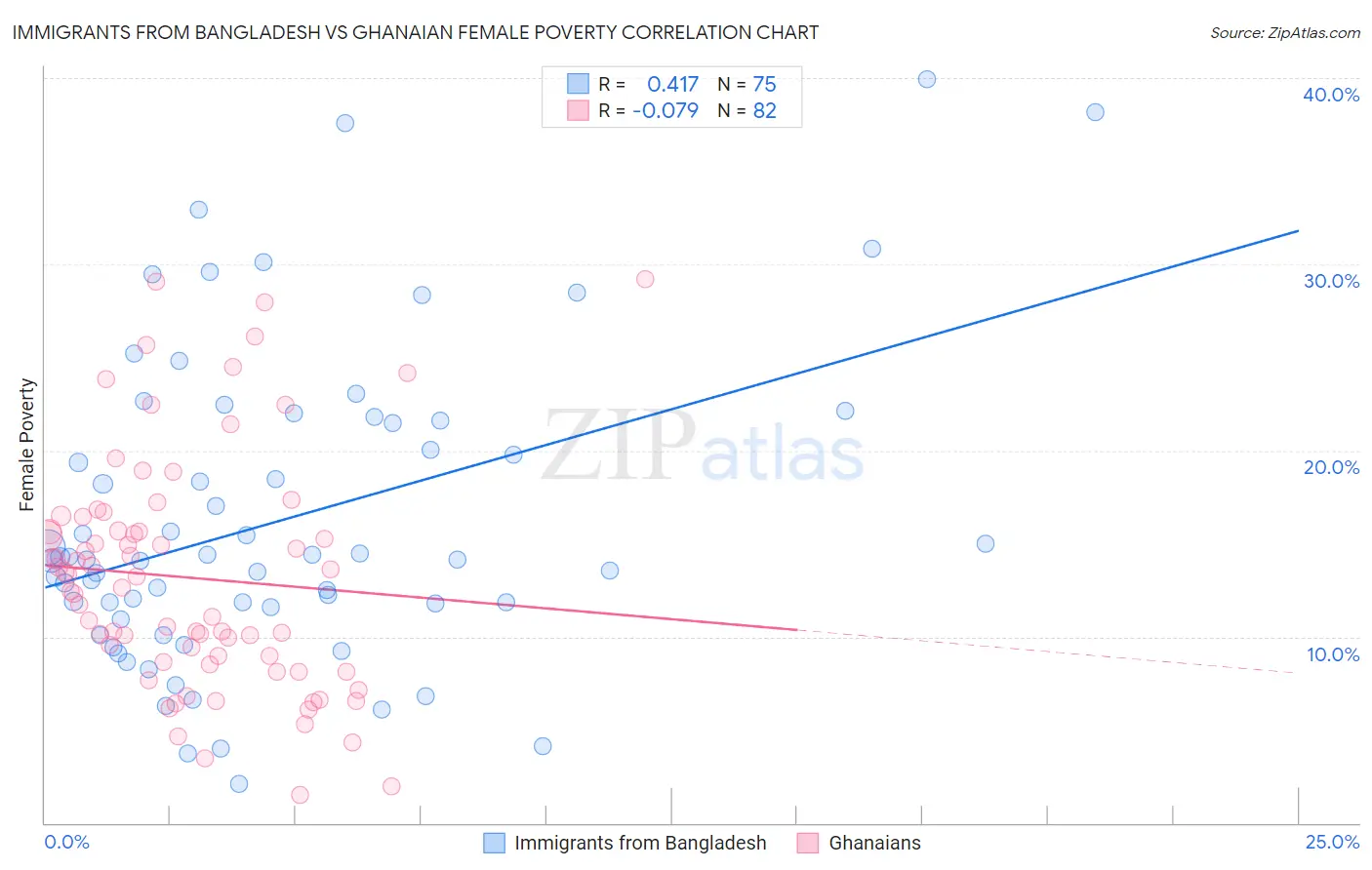 Immigrants from Bangladesh vs Ghanaian Female Poverty
