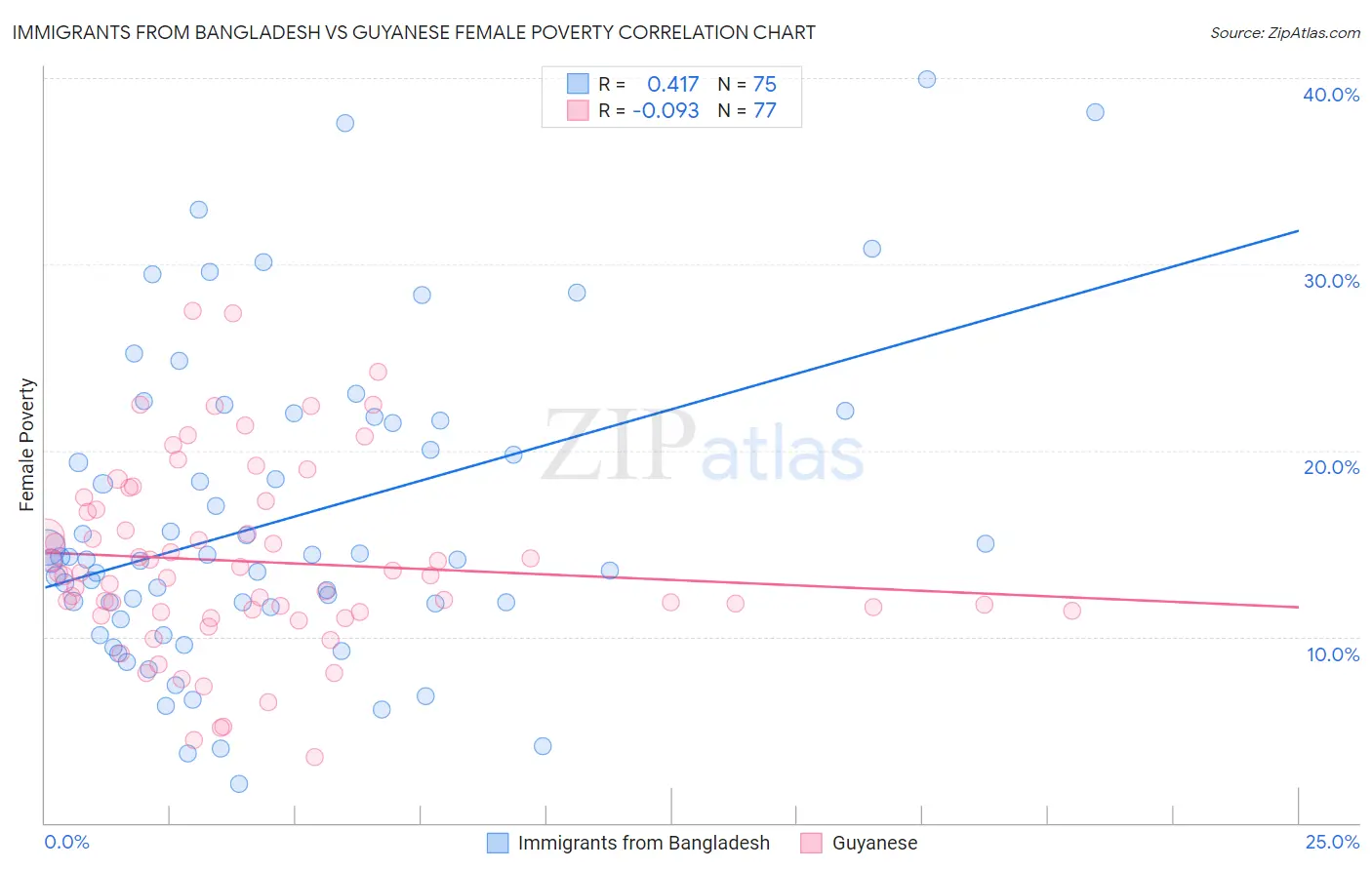 Immigrants from Bangladesh vs Guyanese Female Poverty