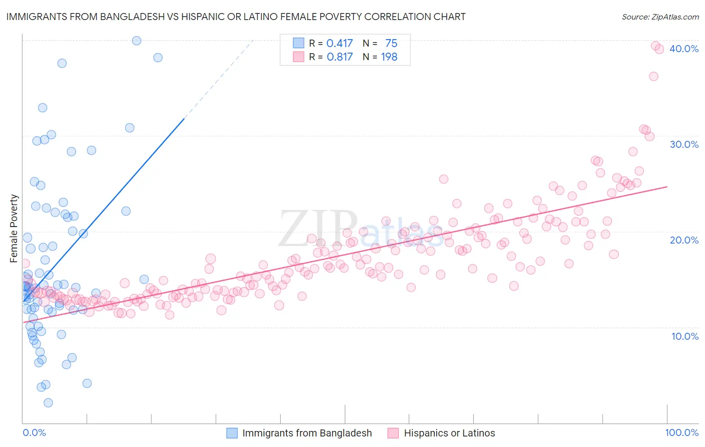 Immigrants from Bangladesh vs Hispanic or Latino Female Poverty