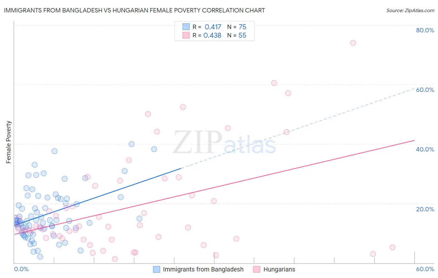 Immigrants from Bangladesh vs Hungarian Female Poverty