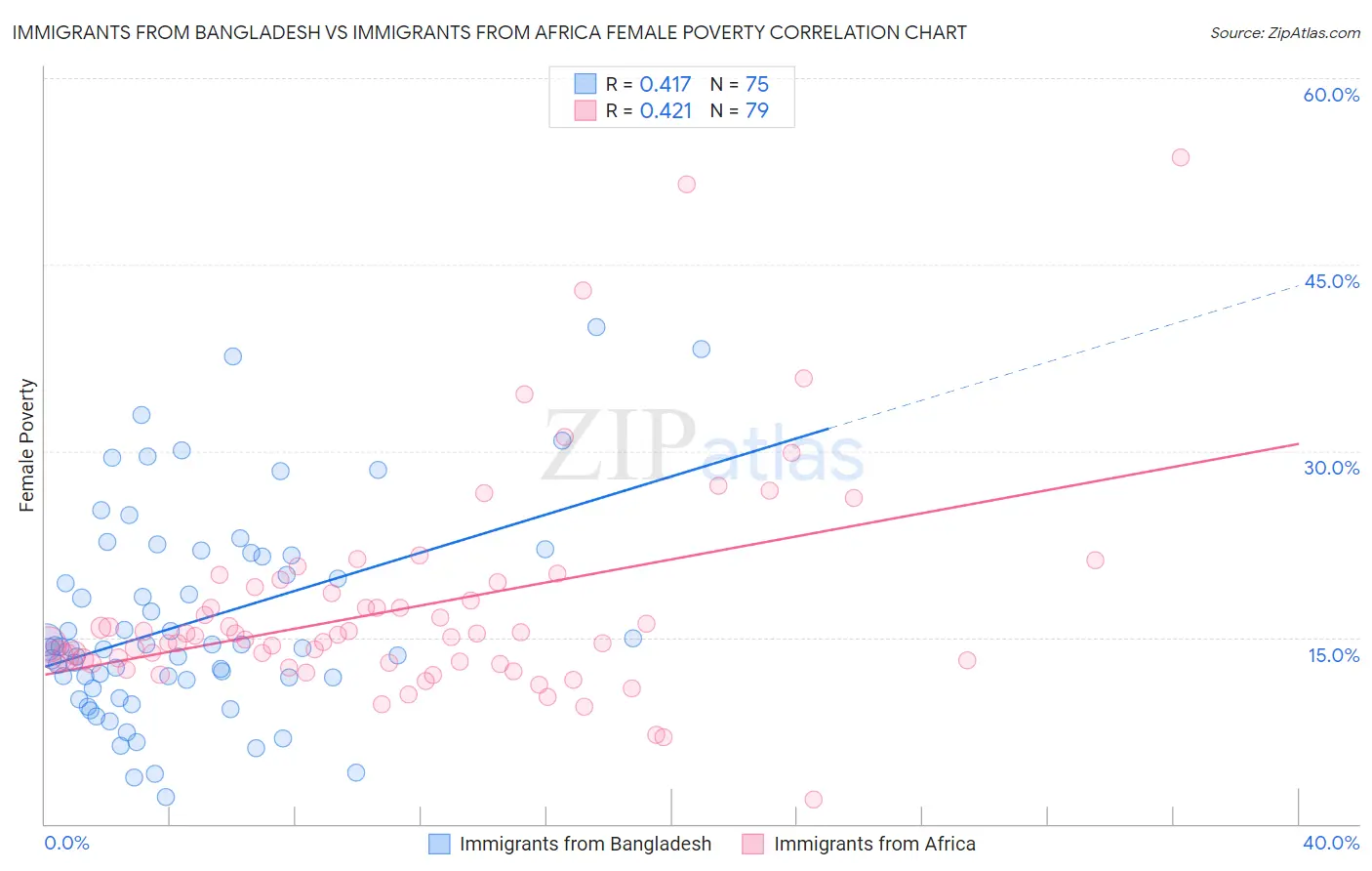 Immigrants from Bangladesh vs Immigrants from Africa Female Poverty
