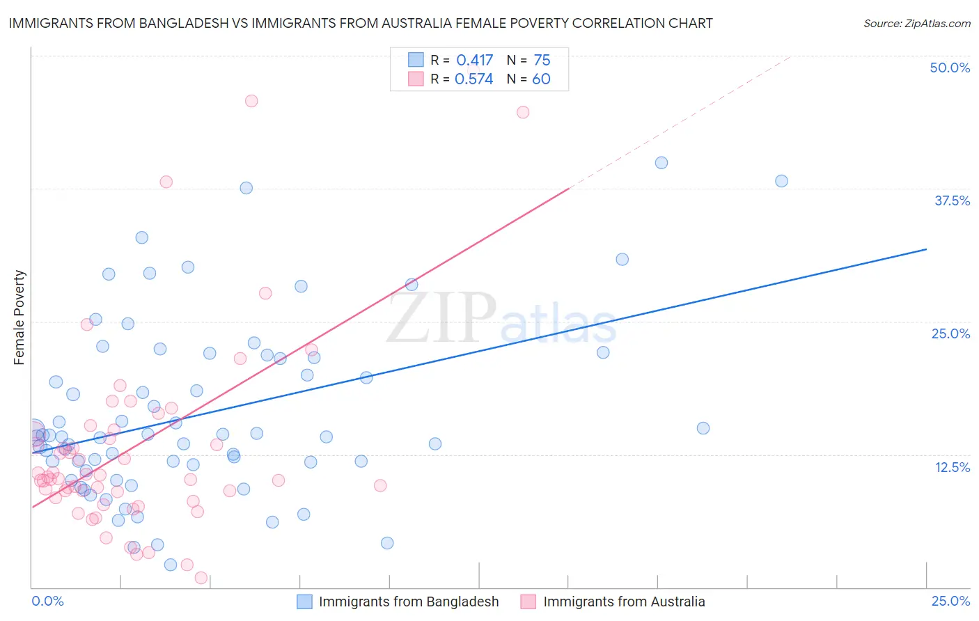 Immigrants from Bangladesh vs Immigrants from Australia Female Poverty