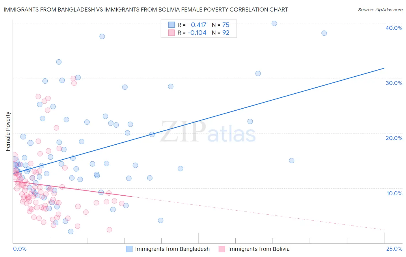 Immigrants from Bangladesh vs Immigrants from Bolivia Female Poverty