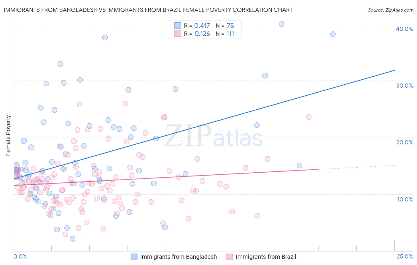 Immigrants from Bangladesh vs Immigrants from Brazil Female Poverty