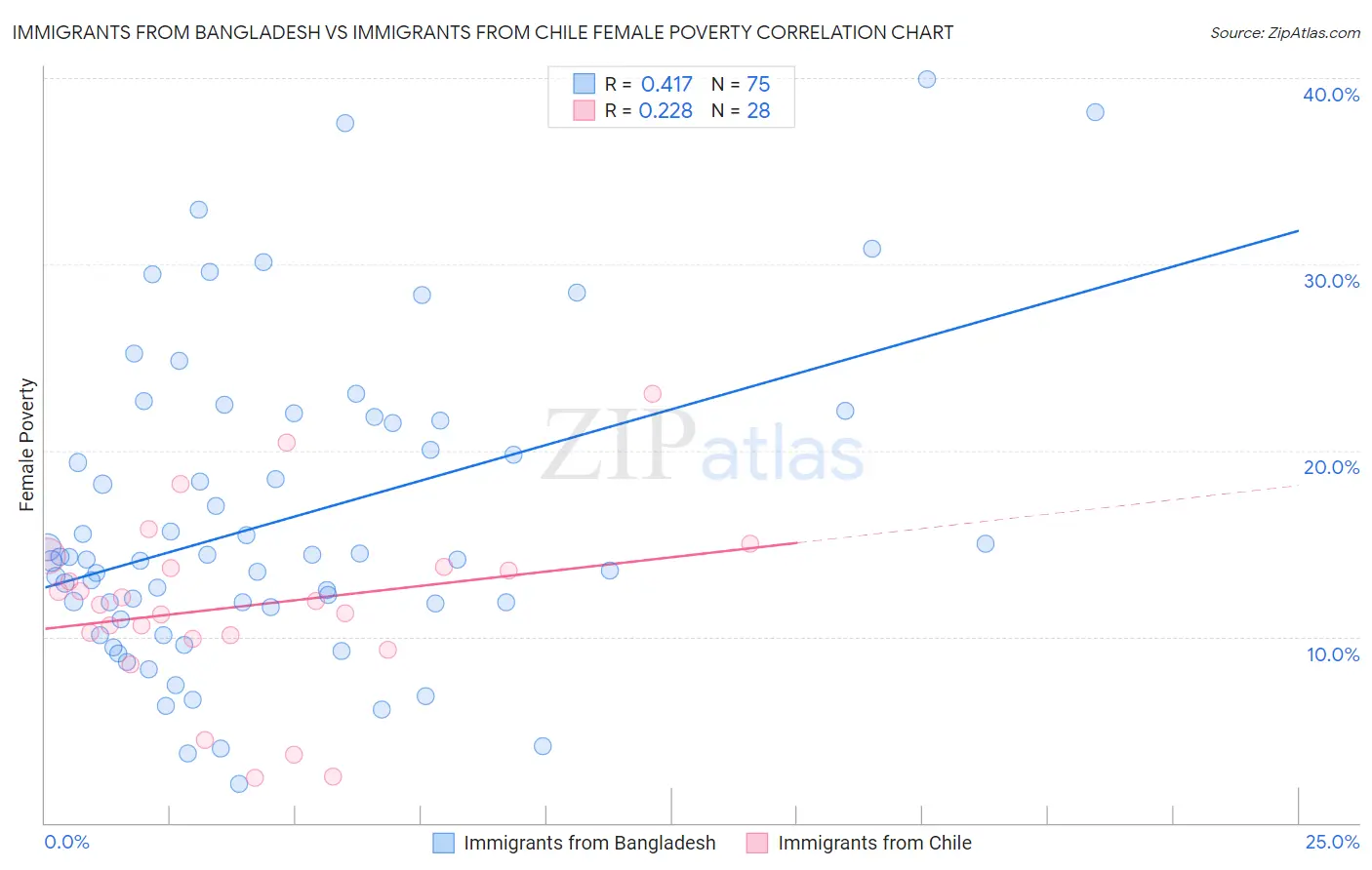 Immigrants from Bangladesh vs Immigrants from Chile Female Poverty