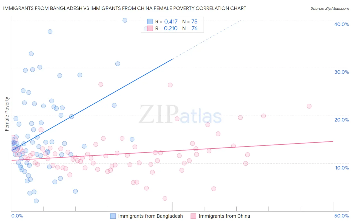 Immigrants from Bangladesh vs Immigrants from China Female Poverty