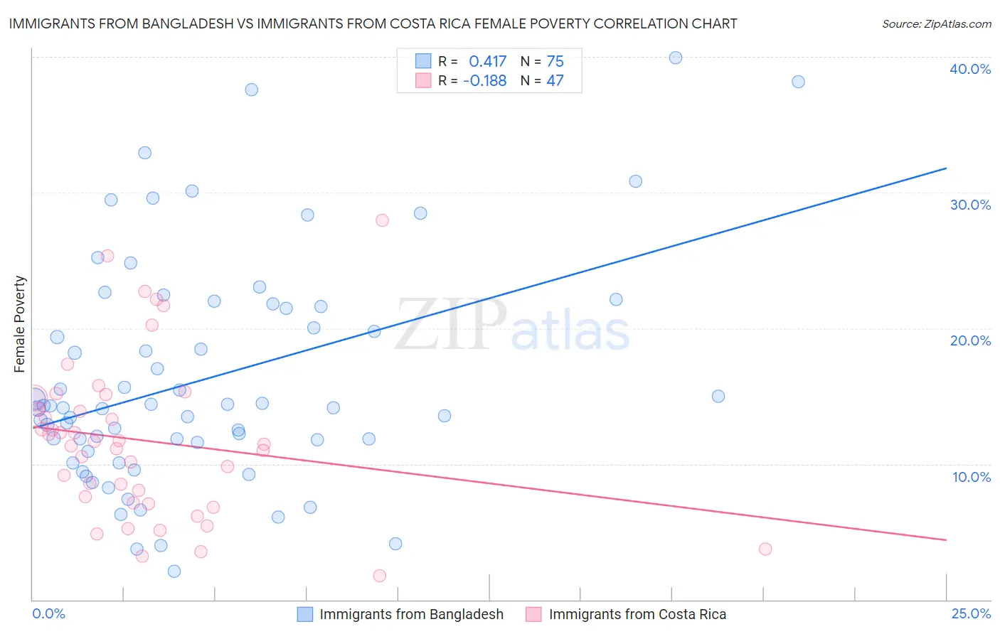 Immigrants from Bangladesh vs Immigrants from Costa Rica Female Poverty