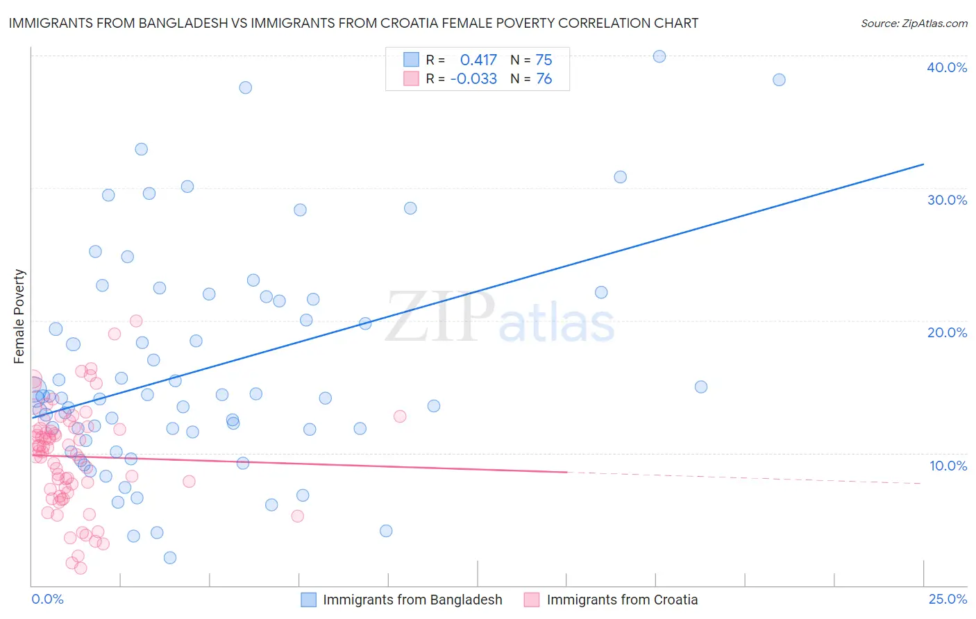 Immigrants from Bangladesh vs Immigrants from Croatia Female Poverty