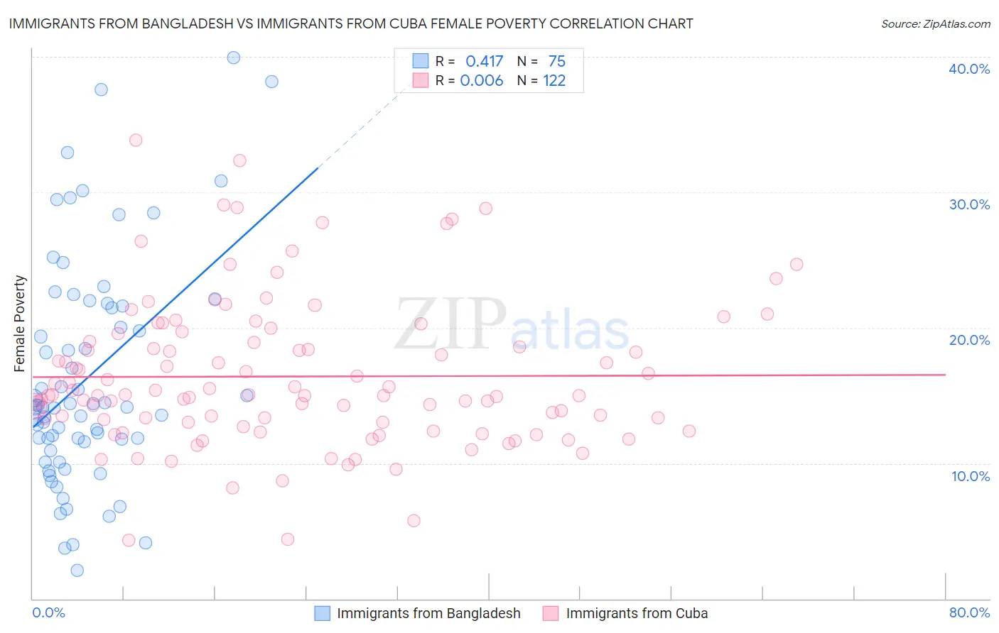 Immigrants from Bangladesh vs Immigrants from Cuba Female Poverty