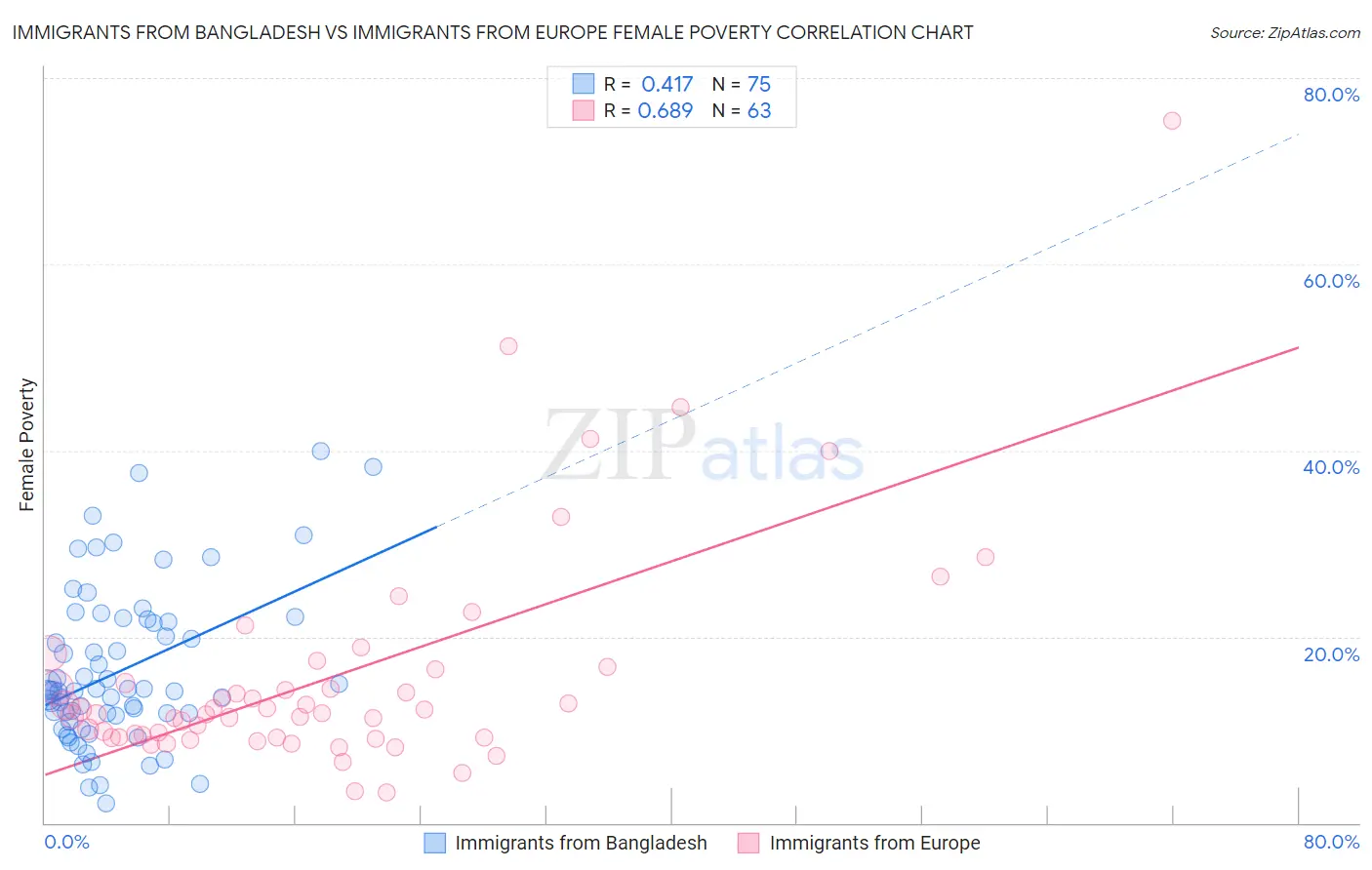 Immigrants from Bangladesh vs Immigrants from Europe Female Poverty