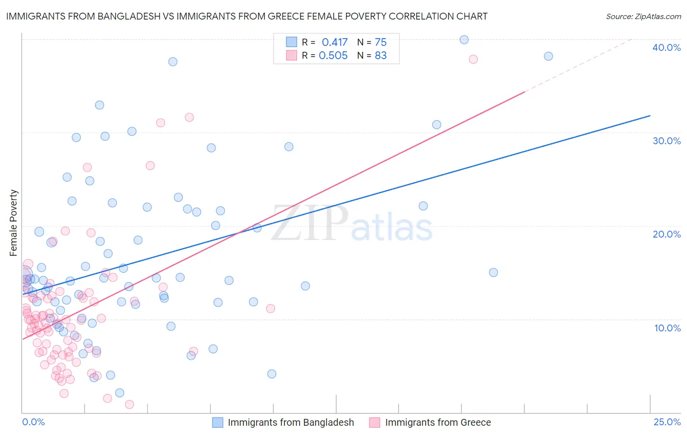 Immigrants from Bangladesh vs Immigrants from Greece Female Poverty