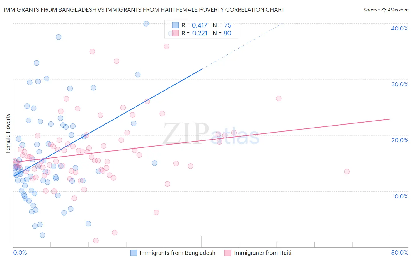 Immigrants from Bangladesh vs Immigrants from Haiti Female Poverty