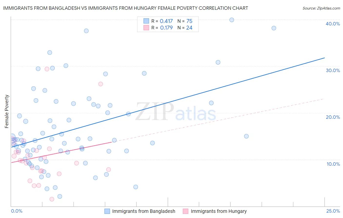 Immigrants from Bangladesh vs Immigrants from Hungary Female Poverty
