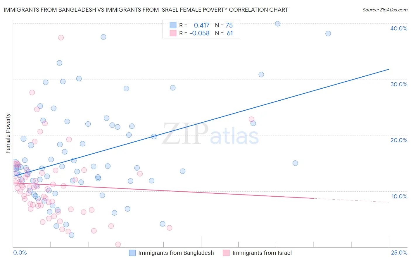 Immigrants from Bangladesh vs Immigrants from Israel Female Poverty