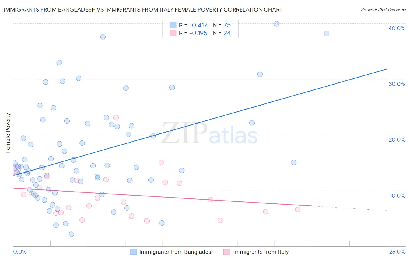 Immigrants from Bangladesh vs Immigrants from Italy Female Poverty