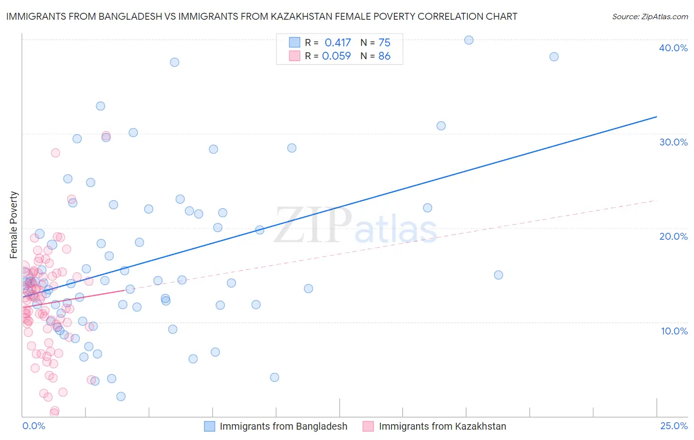 Immigrants from Bangladesh vs Immigrants from Kazakhstan Female Poverty