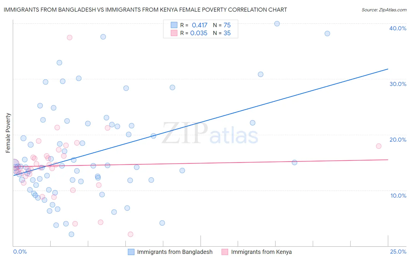Immigrants from Bangladesh vs Immigrants from Kenya Female Poverty