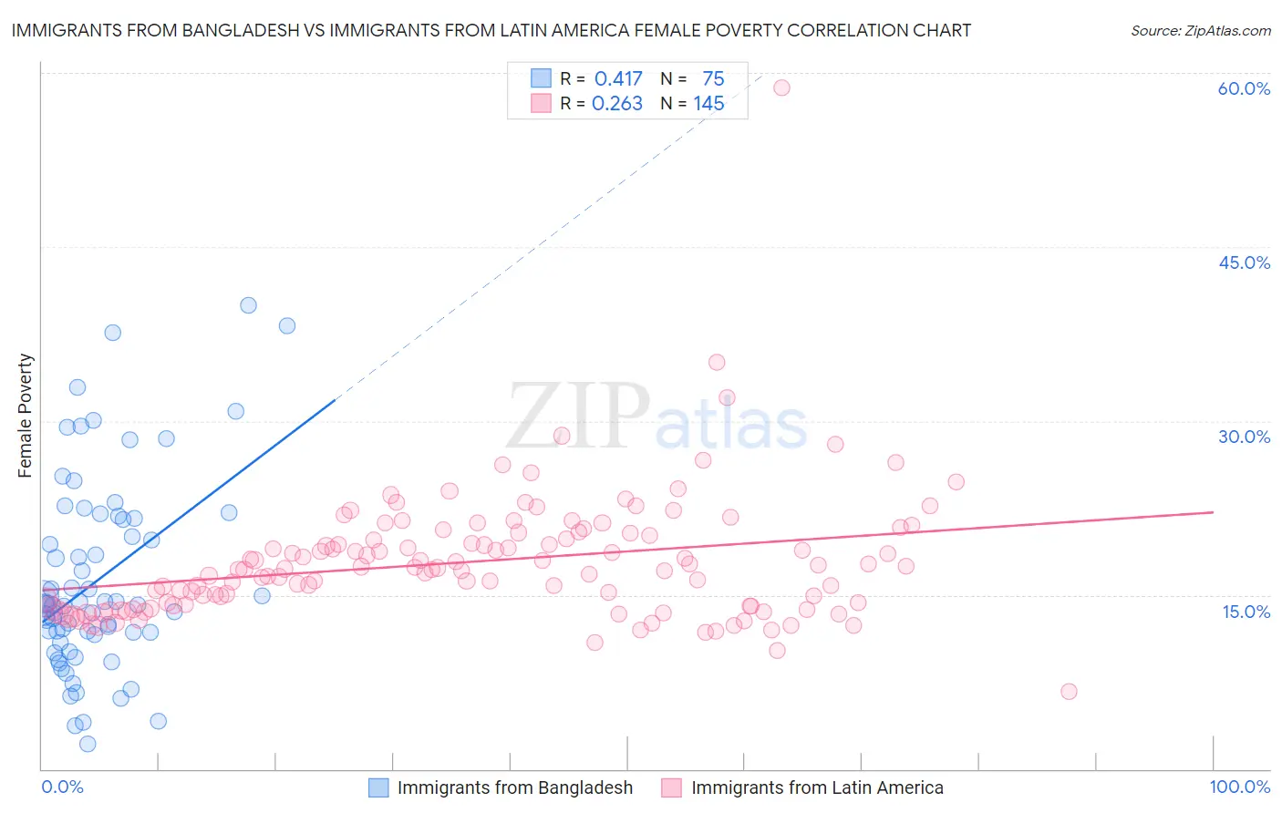 Immigrants from Bangladesh vs Immigrants from Latin America Female Poverty
