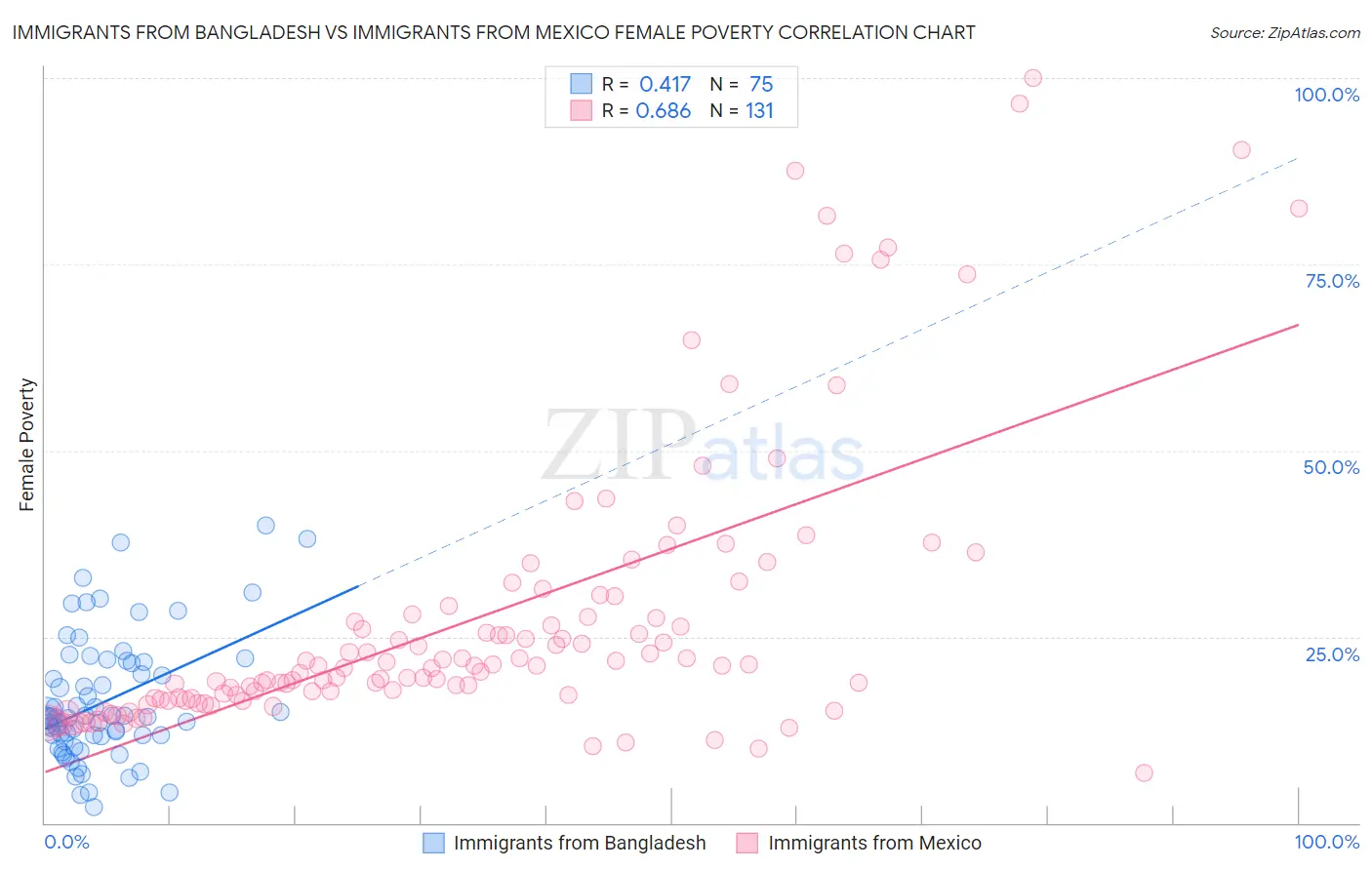 Immigrants from Bangladesh vs Immigrants from Mexico Female Poverty