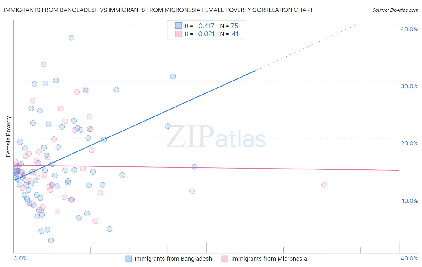 Immigrants from Bangladesh vs Immigrants from Micronesia Female Poverty