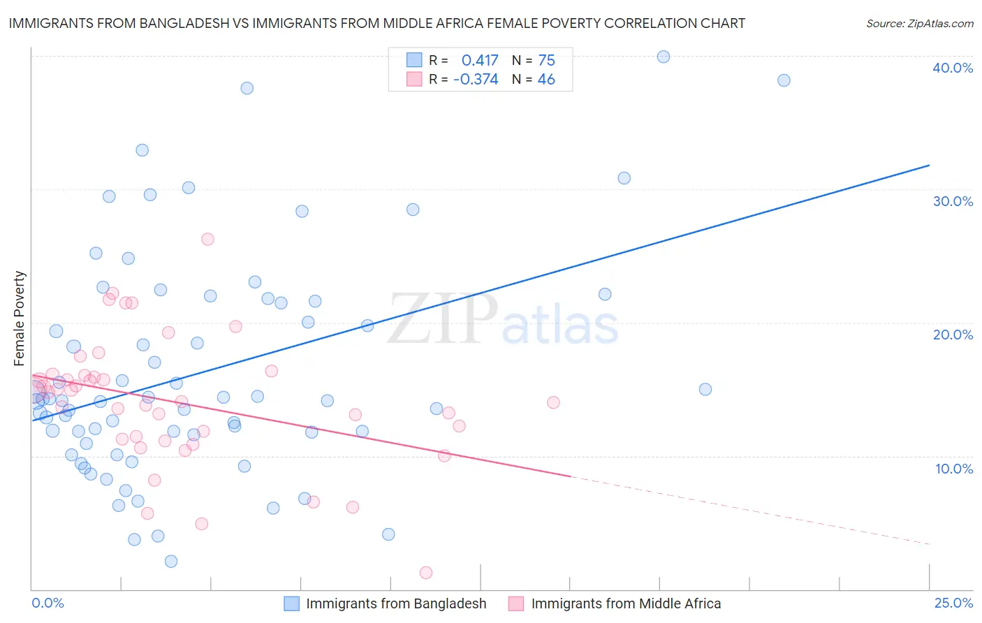 Immigrants from Bangladesh vs Immigrants from Middle Africa Female Poverty