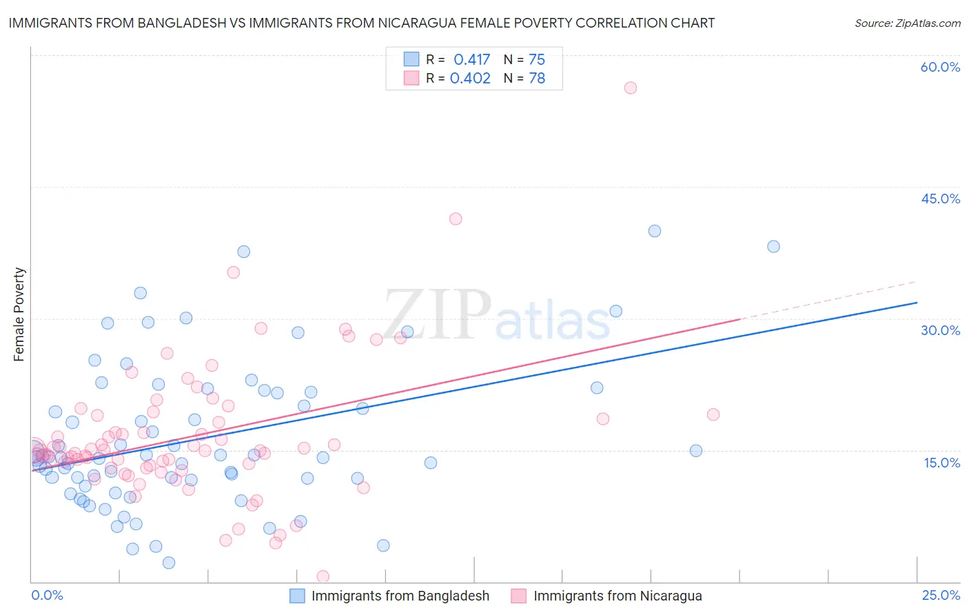 Immigrants from Bangladesh vs Immigrants from Nicaragua Female Poverty