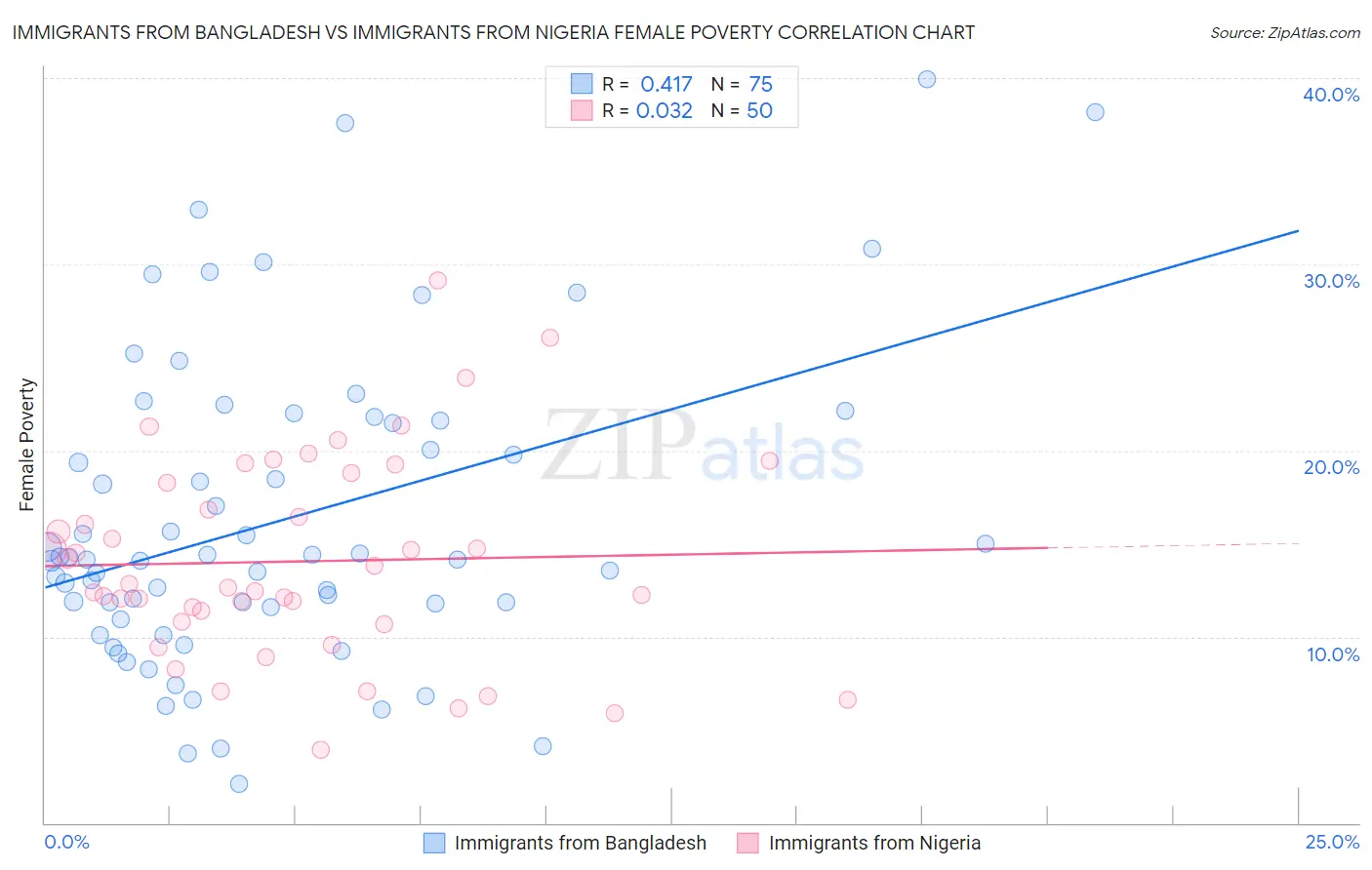 Immigrants from Bangladesh vs Immigrants from Nigeria Female Poverty