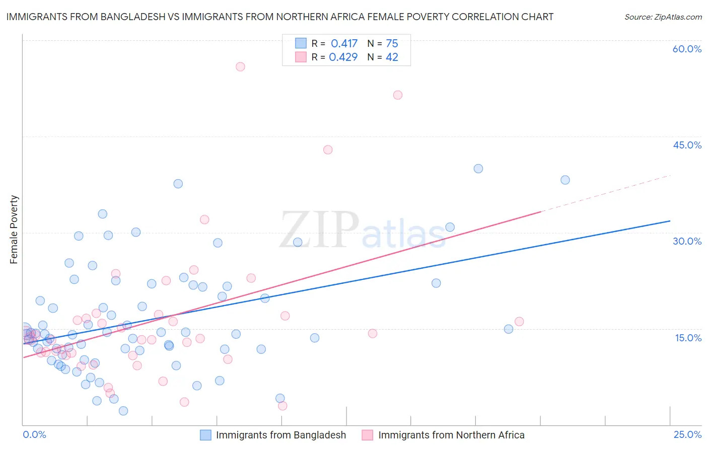 Immigrants from Bangladesh vs Immigrants from Northern Africa Female Poverty