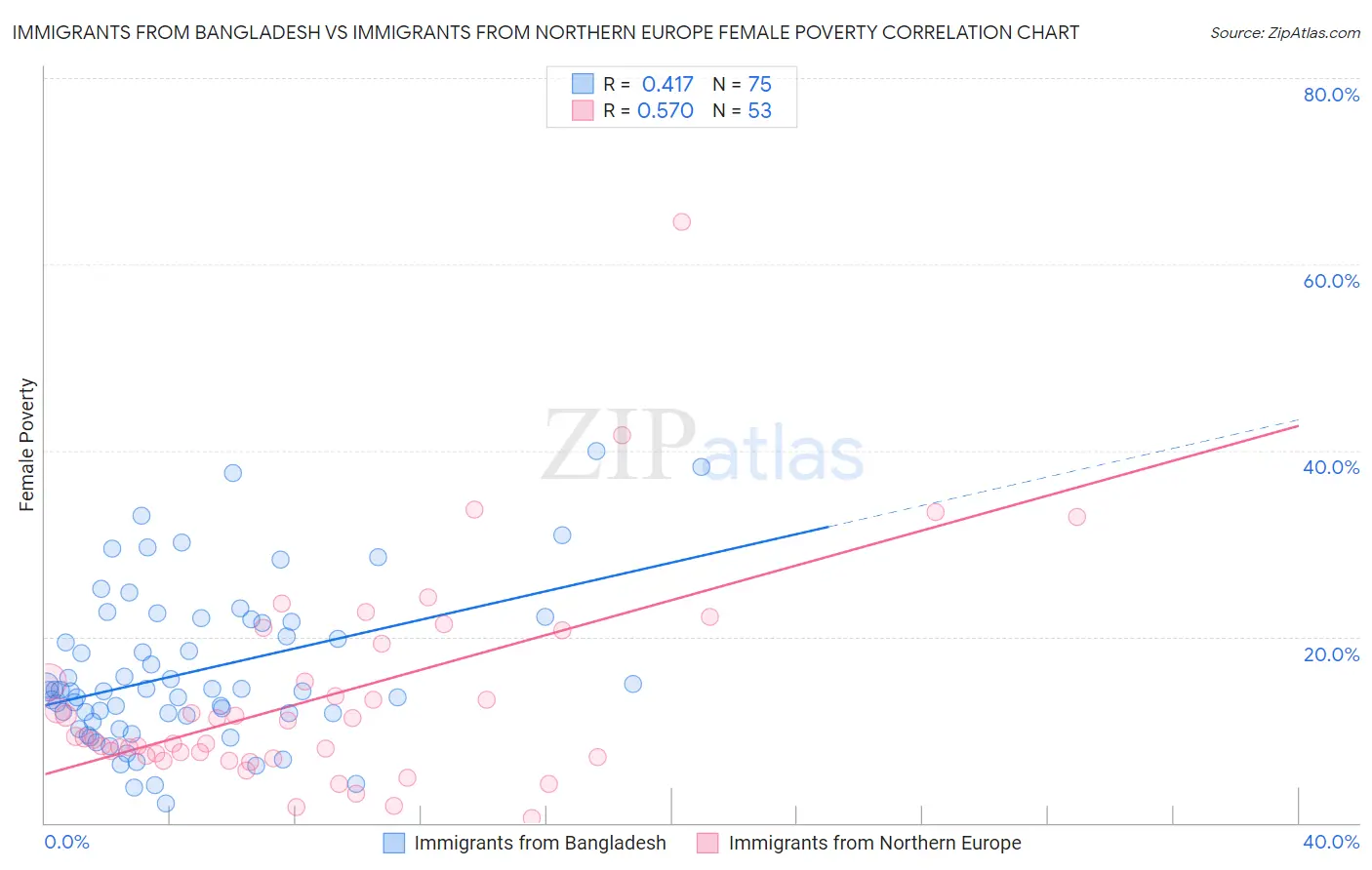 Immigrants from Bangladesh vs Immigrants from Northern Europe Female Poverty