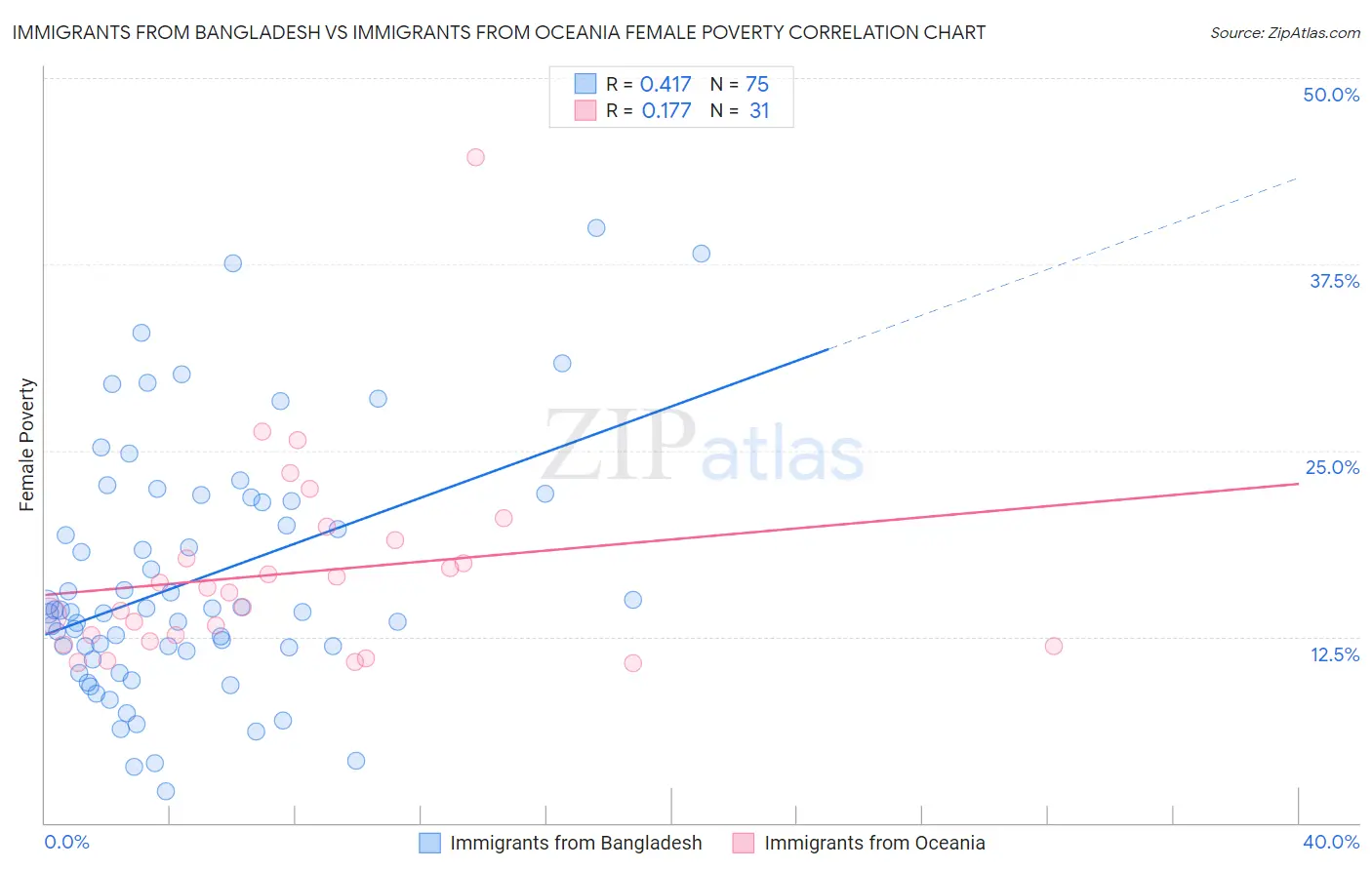 Immigrants from Bangladesh vs Immigrants from Oceania Female Poverty