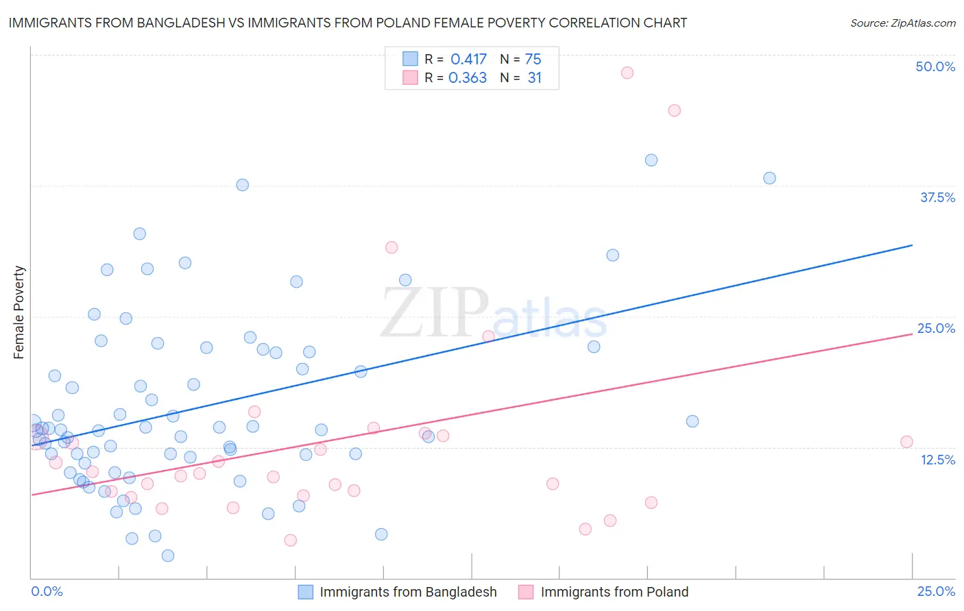 Immigrants from Bangladesh vs Immigrants from Poland Female Poverty