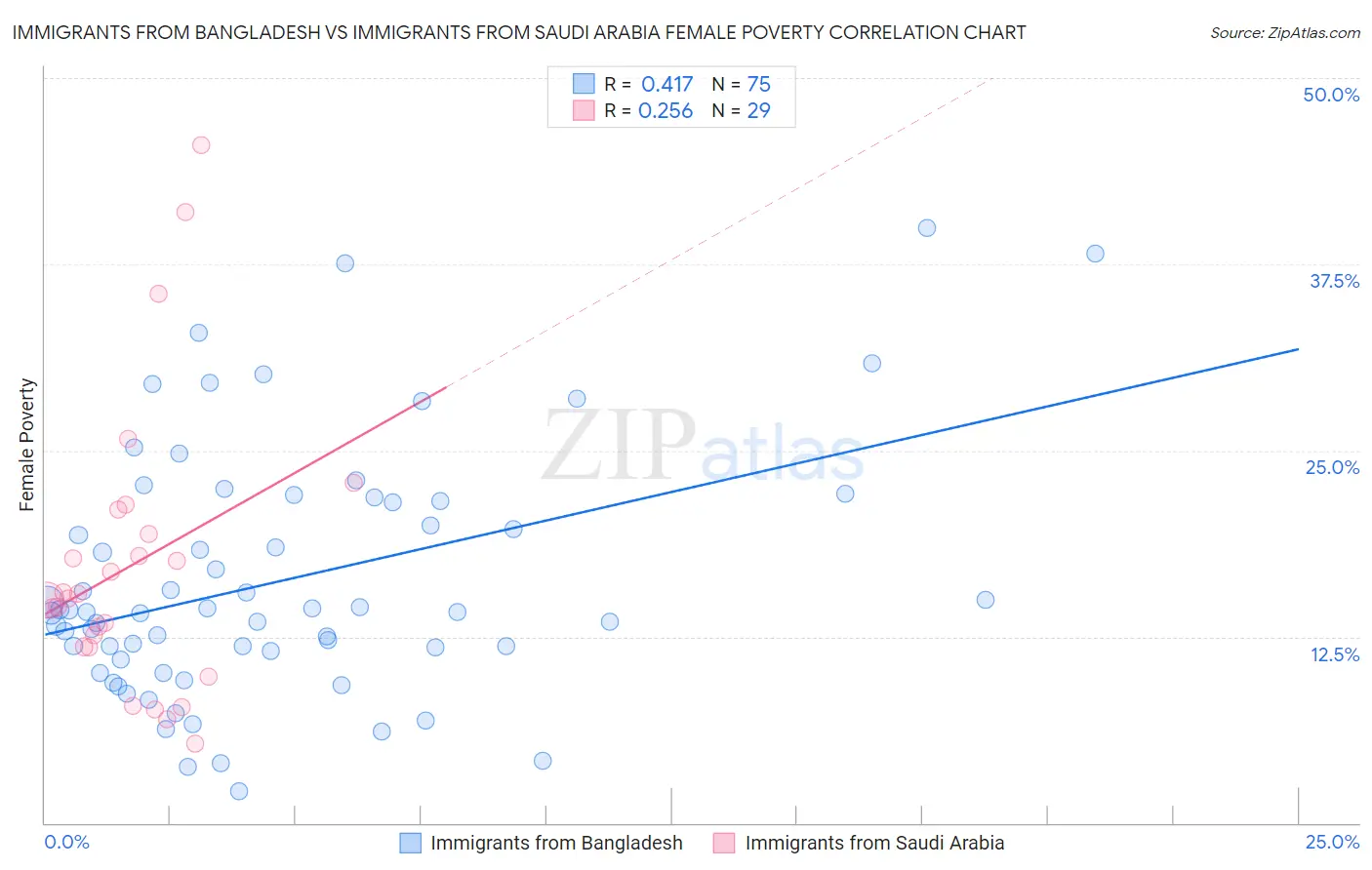Immigrants from Bangladesh vs Immigrants from Saudi Arabia Female Poverty