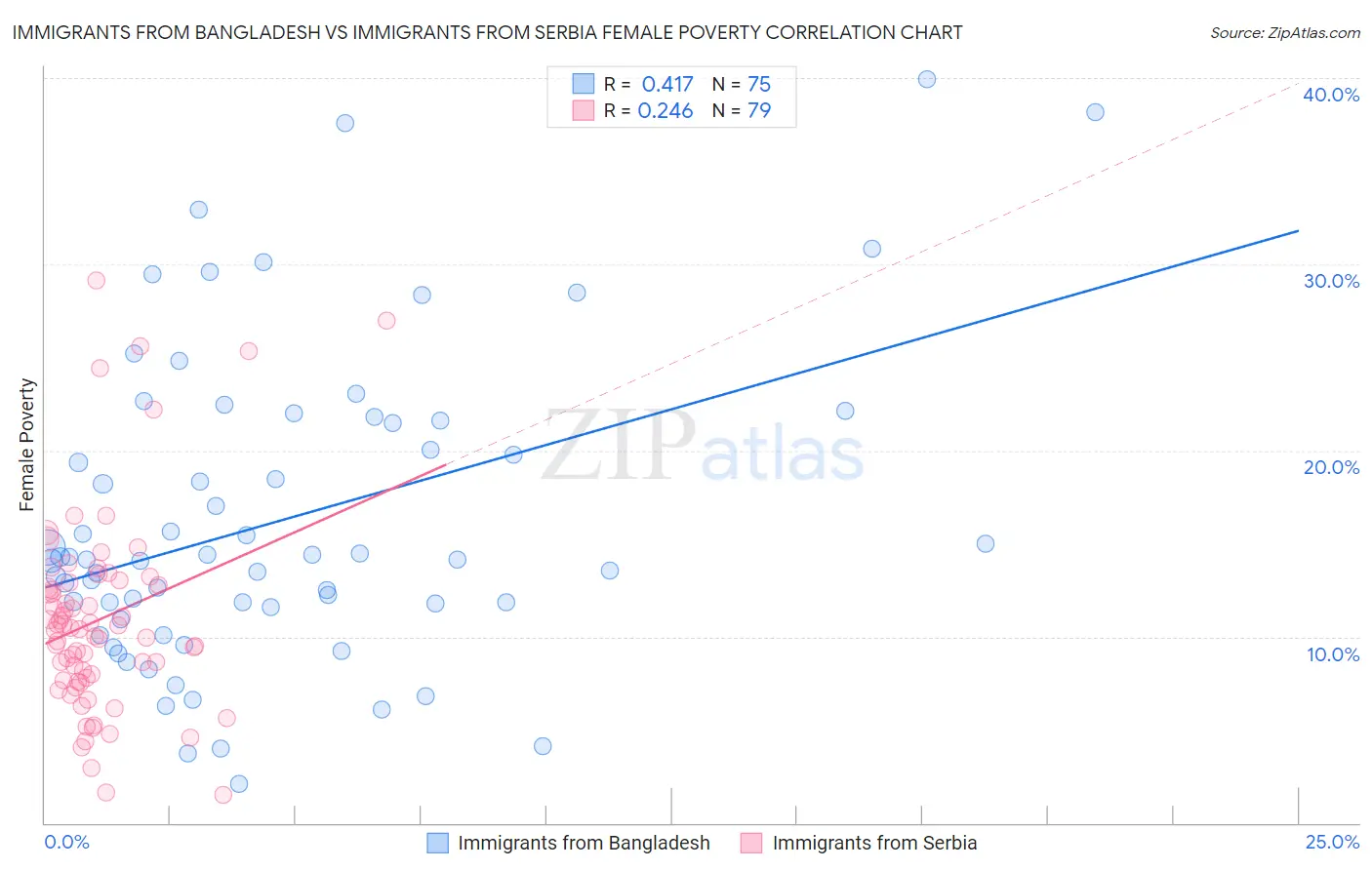 Immigrants from Bangladesh vs Immigrants from Serbia Female Poverty