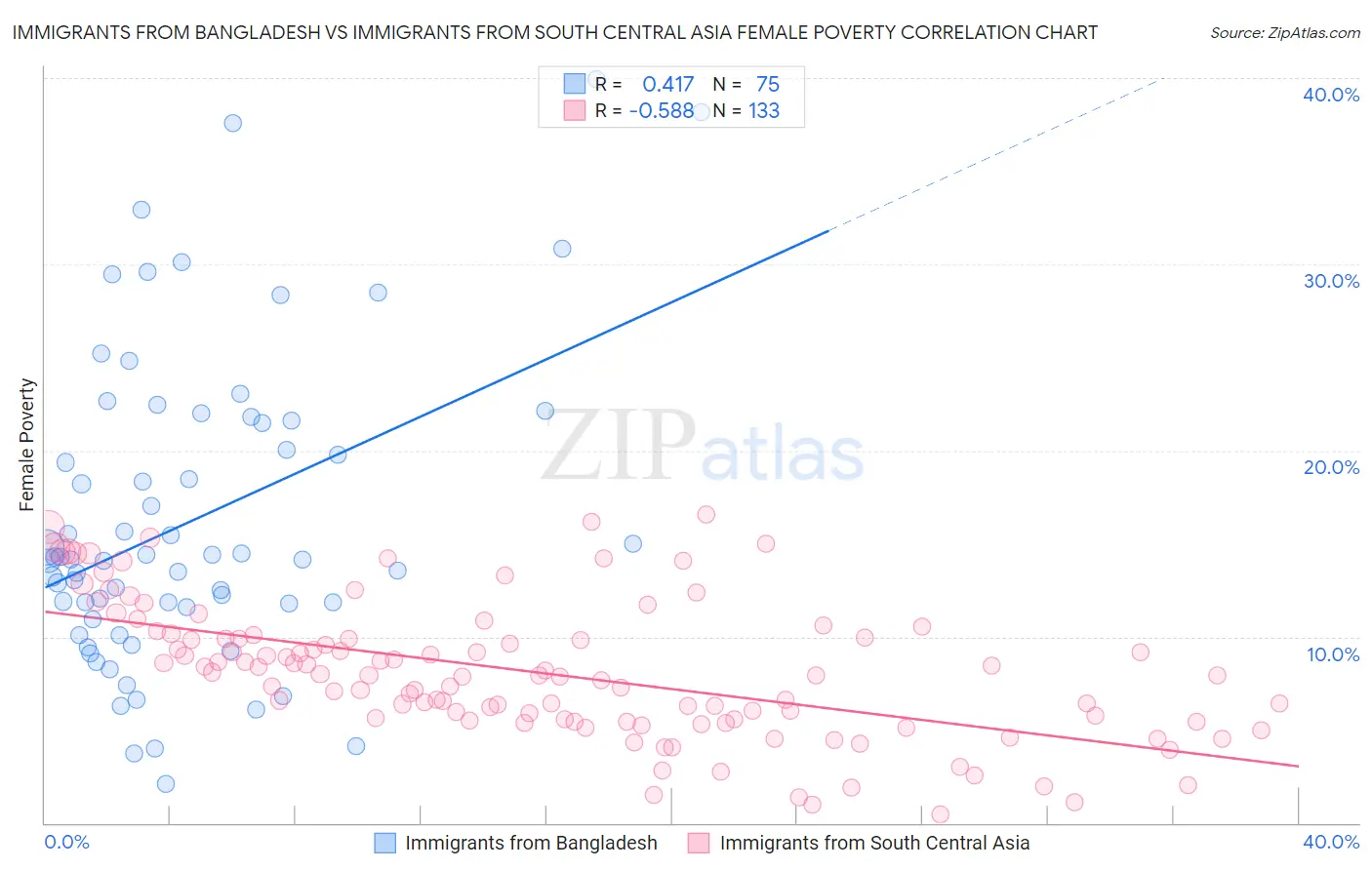 Immigrants from Bangladesh vs Immigrants from South Central Asia Female Poverty