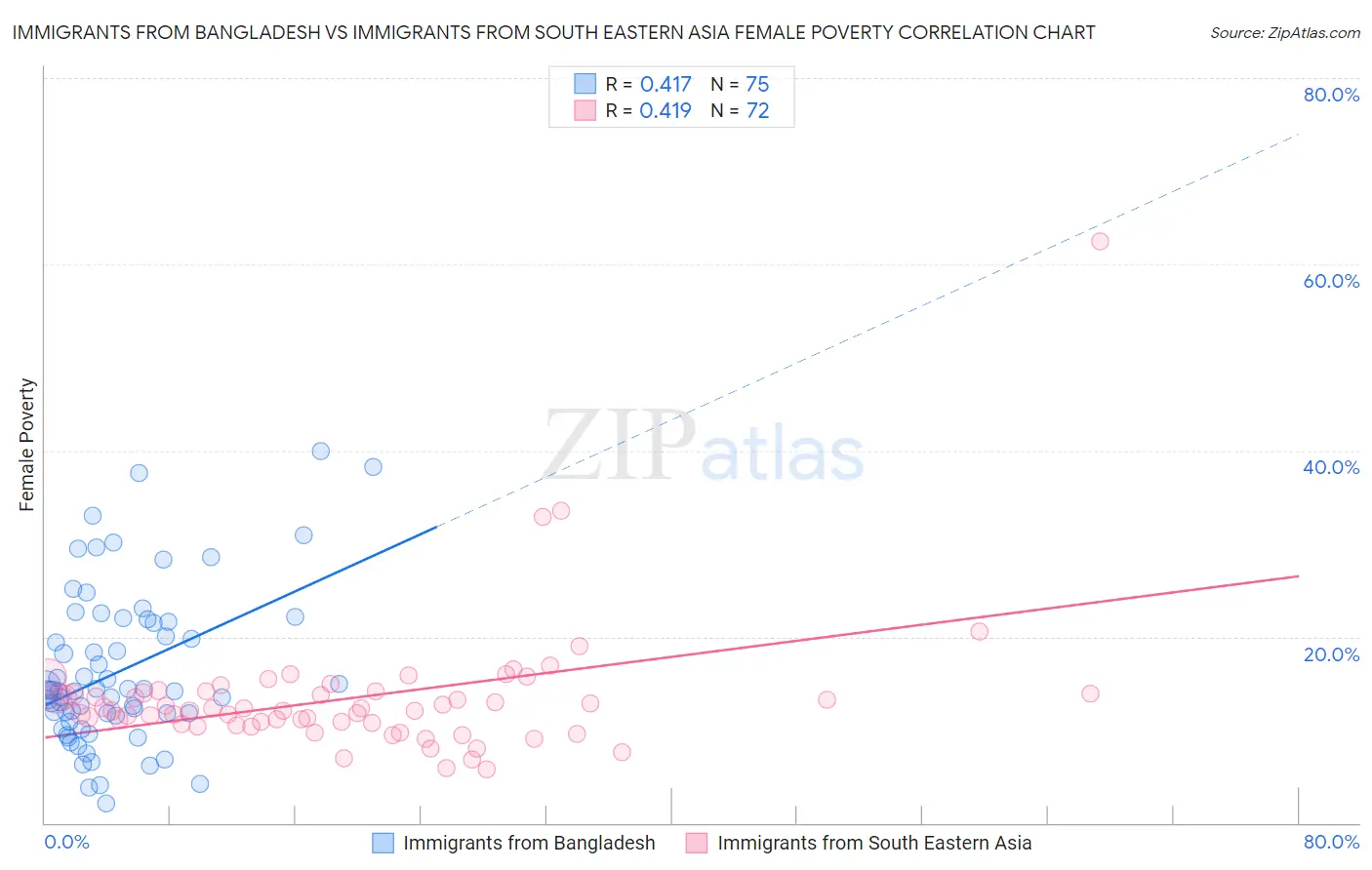 Immigrants from Bangladesh vs Immigrants from South Eastern Asia Female Poverty