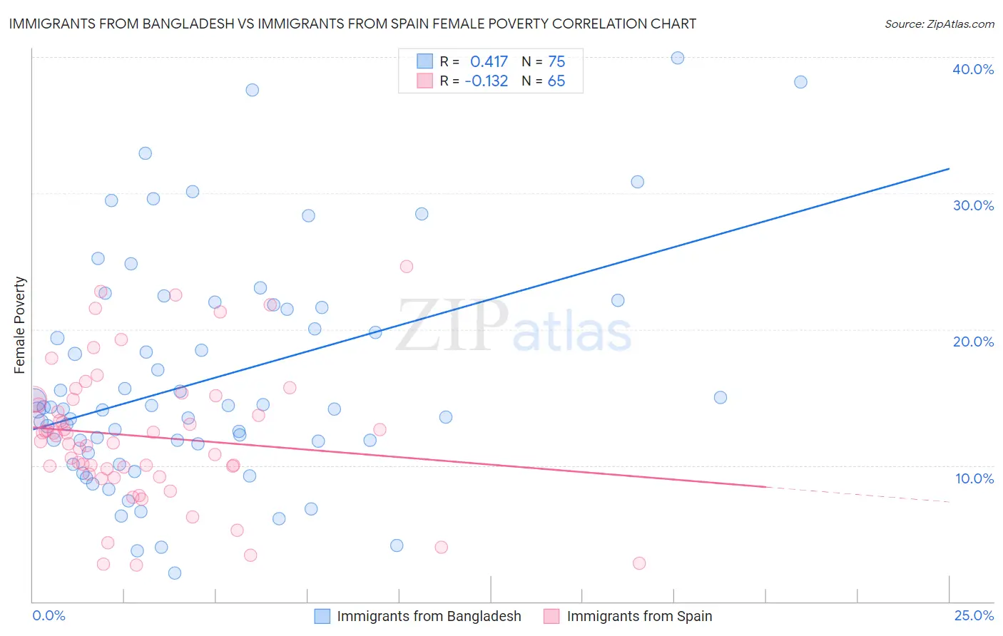 Immigrants from Bangladesh vs Immigrants from Spain Female Poverty