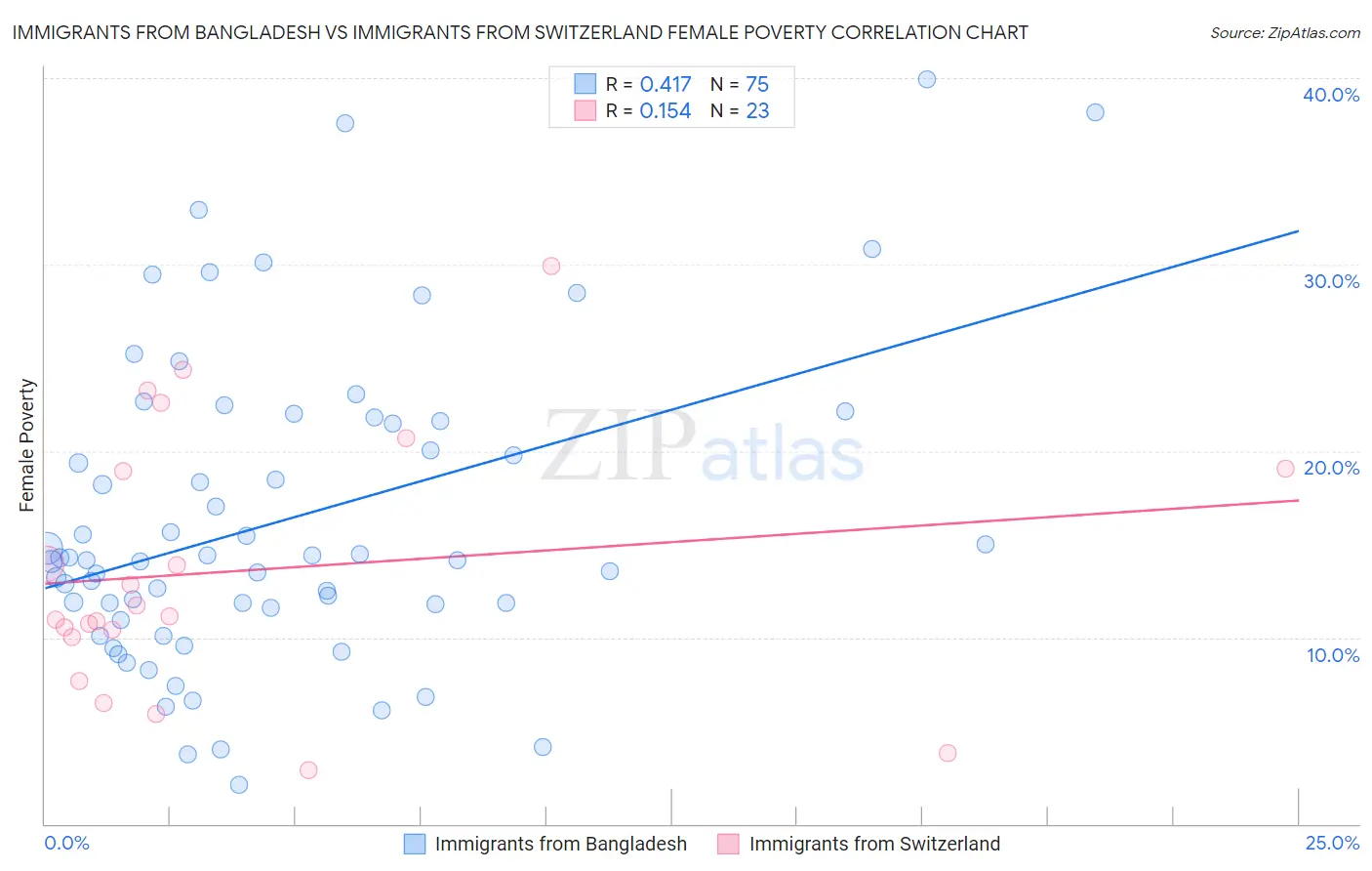 Immigrants from Bangladesh vs Immigrants from Switzerland Female Poverty