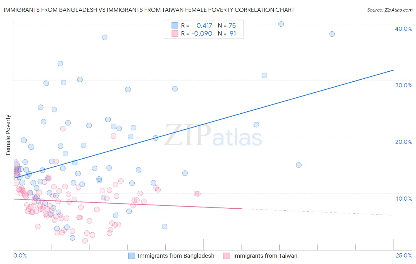 Immigrants from Bangladesh vs Immigrants from Taiwan Female Poverty