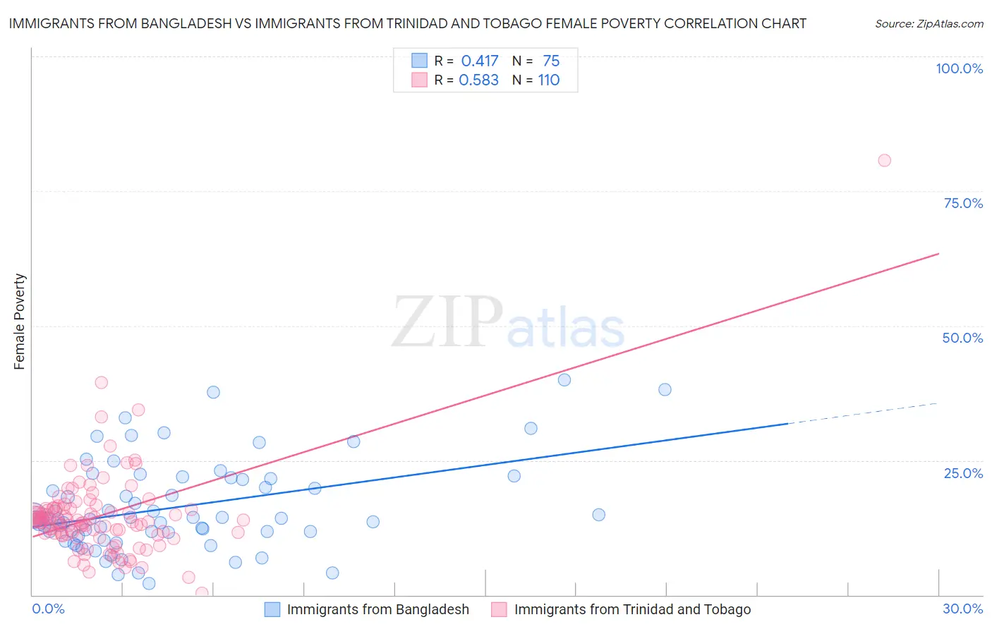 Immigrants from Bangladesh vs Immigrants from Trinidad and Tobago Female Poverty